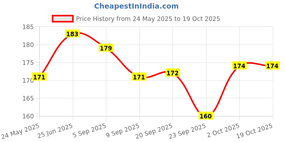 amazon.in Swiss Beauty Pearl Illuminator Light Coverage Natural Foundation Cream For All Skin Types, Face Makeup, Shade- 02 Fair Ivory, 35g Price History Graph from 24 May 2025 to 18 Oct 2025