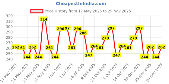 amazon.in SWISS BEAUTY Pencil Eye Sparkle Sketch Eye Liner | Smudge-Proof, Waterproof Eye Makeup With Glittery Effect | Precision Application| Quick Dry | Shade- Glitter Brown,0.6G swiss beauty Price History Graph from 17 May 2025 to 29 Nov 2025