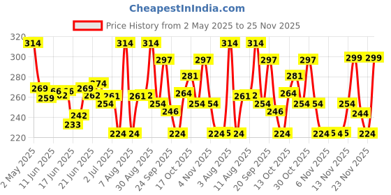 amazon.in SWISS BEAUTY Pencil Eye Sparkle Sketch Eye Liner | Smudge-Proof, Waterproof Eye Makeup With Glittery Effect | Precision Application| Quick Dry | Shade- Magic Blue,0.6G swiss beauty Price History Graph from 2 May 2025 to 25 Nov 2025