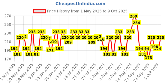 amazon.in Swiss Beauty Perfect Lash Transparent Volumizing Mascara | Lightweight and Non sticky With Lash Growth Formula| 7ml swiss beauty Price History Graph from 1 May 2025 to 9 Oct 2025