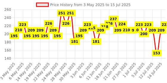 amazon.in Swiss Beauty Plump-Up Wet Lightweight Lip Gloss With High Shine Glossy Finish For Fuller And Plump Lips | Shade- Deep Desire, 2Ml| swiss beauty Price History Graph from 3 May 2025 to 15 Jul 2025