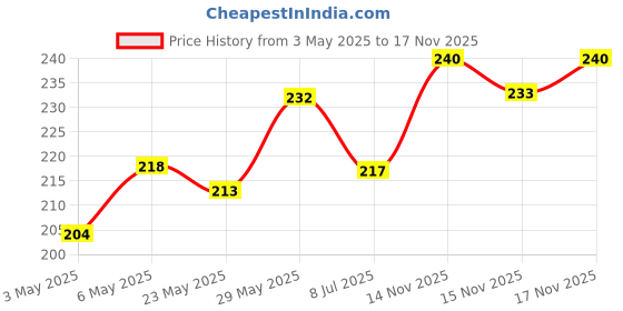 amazon.in Swiss Beauty Powder Brush Concealer Brush & Swiss Beauty Clean & Glow Makeup Remover Wipes Combo Price History Graph from 3 May 2025 to 15 Nov 2025