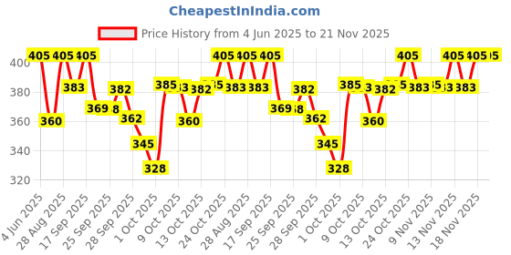 amazon.in Swiss Beauty Prep Set Matte Makeup Fixer | Natural Matte Finish | With Vitamin E and Hyaluronic Acid | Long Lasting | 3-in-1 micro-fine spray | 120ml Price History Graph from 4 Jun 2025 to 20 Nov 2025