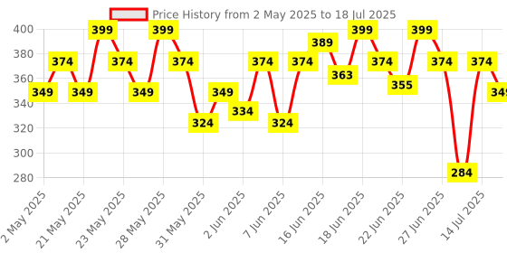 amazon.in SWISS BEAUTY Primer Mousse Foundation Weightless Smooth & Velvet Touch, Face MakeUp, White, 30ml swiss beauty Price History Graph from 2 May 2025 to 14 Jul 2025