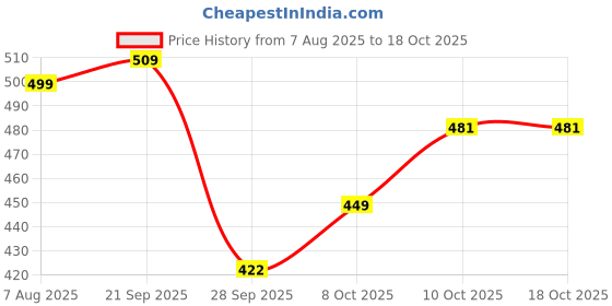 amazon.in Swiss Beauty Pro Blusher & Highlighter Palette For Face Makeup | Shade-04, 18G Price History Graph from 7 Aug 2025 to 18 Oct 2025