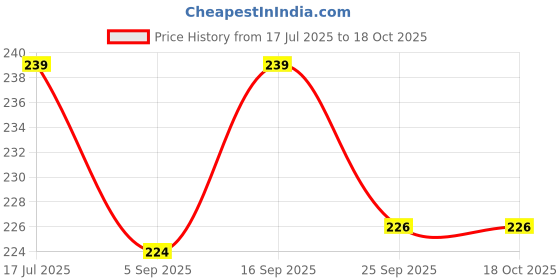 amazon.in Swiss Beauty Professional Matte Blusher, Face Makeup, Corel Dream, 4gm Price History Graph from 17 Jul 2025 to 18 Oct 2025