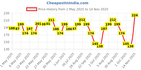 amazon.in Swiss Beauty Professional UV Gel Nail Polish, Lasts Upto 21 Days, Super Glossy Finish, Non-Chipping, Non-Smudging, Quick Drying Nail Polish, Top Coat, 15 ml Price History Graph from 1 May 2025 to 14 Nov 2025