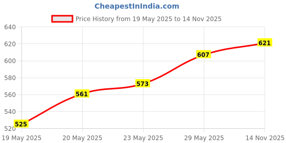 amazon.in SWISS BEAUTY Professional Uv Gel Nail Polish Lasts Upto 21 Days,Super Glossy Finish,Non-Chipping,Non-Smudging,Quick Drying Nail Polish,Shade -20,15 Ml & Shade -14,15 Ml Price History Graph from 19 May 2025 to 14 Nov 2025