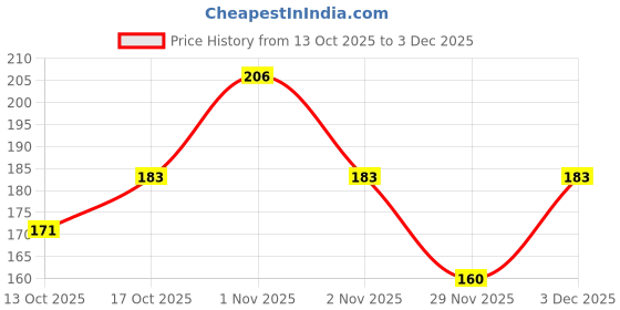 amazon.in Swiss Beauty Pure Matte Creamy Lipstick | Non-drying, Highly pigmented Lipstick | Shade- Fuchsia Pink, 3.8gm| Price History Graph from 13 Oct 2025 to 29 Nov 2025