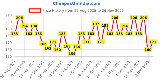 amazon.in Swiss Beauty Pure Matte Creamy Lipstick | Non-drying, Highly pigmented Lipstick | Shade- Hazelnut, 3.8gm| Price History Graph from 25 Aug 2025 to 25 Nov 2025