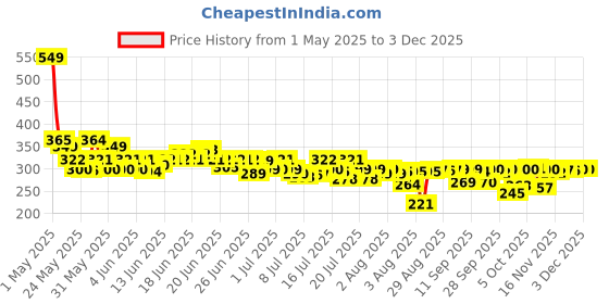amazon.in Swiss Beauty Real Makeup Base Highlighting Primer| Skin-Hydrating Poreless Primer With Natural Glow Finish For Face Makeup |Shade - Natural Tint, 32Ml swiss beauty Price History Graph from 1 May 2025 to 2 Dec 2025