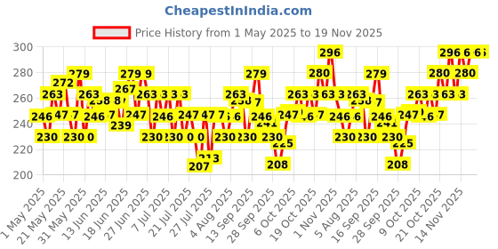 amazon.in Swiss Beauty Round The Clock Makeup Setting Spray, 100ml Price History Graph from 1 May 2025 to 19 Nov 2025
