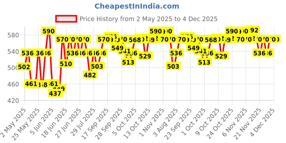 amazon.in Swiss Beauty Select 12 shades Eyeshadow Palette | Mattes + Shimmers + Metallics | Shade - Slow Days, 10gm | swiss beauty Price History Graph from 2 May 2025 to 4 Dec 2025