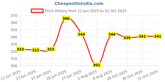 amazon.in Swiss Beauty Select Bright & Balance Multifunctional BB Cream with SPF 30 | Protects, Hydrates and Covers | Infused with Niacinamide and Wheat Germ oil | Shade- Butter Nude, 30g| Price History Graph from 11 Jun 2025 to 31 Oct 2025
