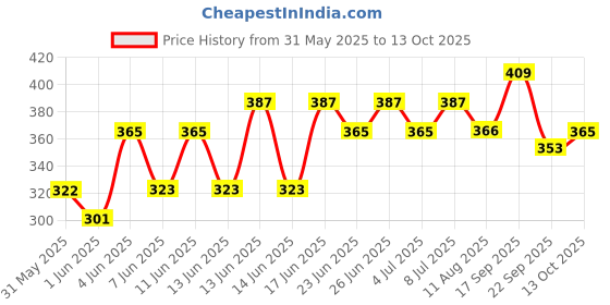 amazon.in SWISS BEAUTY Select Bright&Balance Multifunctional Luminous Medium Coverage Bb Cream With Spf 30 Protects, Hydrates And Covers Infused With Niacinamide, Wheat Germ Oil Shade-That's Fair, 30G|1 Count swiss beauty Price History Graph from 31 May 2025 to 13 Oct 2025