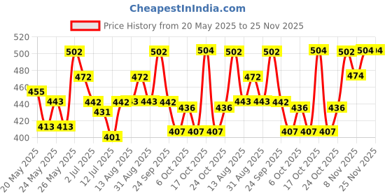 amazon.in SWISS BEAUTY Select Focus FX Translucent All Skin Powder with Photochromic Technology | Blurs Pores | Matte Finish | Shade- Transparent | 7.5gm | Price History Graph from 20 May 2025 to 24 Nov 2025