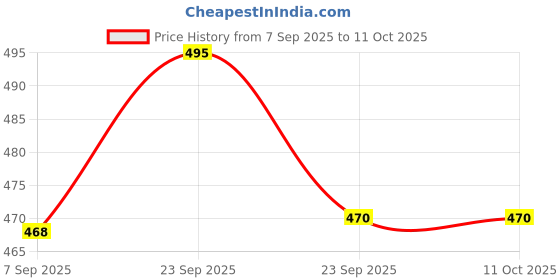 amazon.in Swiss Beauty Select Game Changer Strobe Cream Enriched With Shea Butter & Vitamin C | Shade- Gold Sheen, 35gm Price History Graph from 7 Sep 2025 to 11 Oct 2025