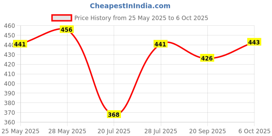 amazon.in Swiss Beauty Select Game Changer Tubing Mascara with Lash extension effect | Smudge-proof & Water resistant | 5ml | Price History Graph from 25 May 2025 to 6 Oct 2025