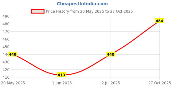 amazon.in Swiss Beauty Select Here To Stay Liquid Matte Lipstick with Kiss-Proof Formula | Infused with Vitamin E | Non-Transfer, Smudgeproof | 12-18 Hrs Stay | Shade - Nudist Love, 3ml | swiss beauty Price History Graph from 20 May 2025 to 27 Oct 2025