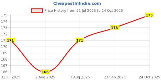 amazon.in Swiss Beauty Select Here to Stay Nail Enamel with High gloss finish | Waterproof & Long-Lasting | Non - stain chip resistant | Shade- Burnt Coco, 12ml | Price History Graph from 31 Jul 2025 to 24 Oct 2025