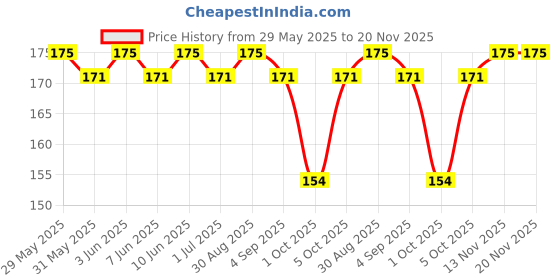 amazon.in Swiss Beauty Select Here to Stay Nail Enamel with High gloss finish | Waterproof & Long-Lasting | Non - stain chip resistant | Shade- Chunky Silver, 12ml | swiss beauty Price History Graph from 29 May 2025 to 20 Nov 2025