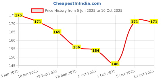 amazon.in Swiss Beauty Select Here to Stay Nail Enamel with High gloss finish | Waterproof & Long-Lasting | Non - stain chip resistant | Shade- Chunky Violet, 12ml | swiss beauty Price History Graph from 5 Jun 2025 to 10 Oct 2025
