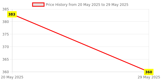 amazon.in SWISS BEAUTY Select Here To Stay Semi-Matte Liquid Waterproof Eyeliner | With Precise & Pointed Tip | Smudge-Proof, Transfer- Proof | Shade- Mood Brown| 3ml | swiss beauty Price History Graph from 20 May 2025 to 29 May 2025