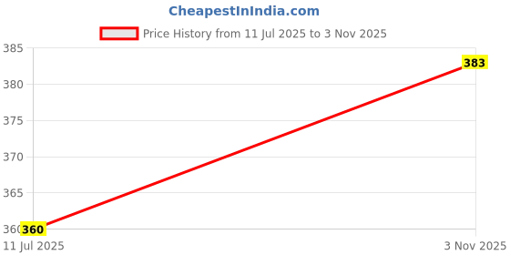 amazon.in SWISS BEAUTY Select Here To Stay Semi-Matte Liquid Waterproof Eyeliner | With Precise & Pointed Tip | Smudge-Proof, Transfer- Proof | Shade- Wanderlust Blue| 3ml | Price History Graph from 11 Jul 2025 to 3 Nov 2025