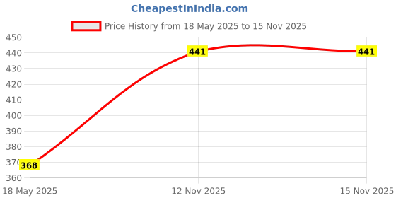 amazon.in Swiss Beauty Select High on Blush with Natural Matte Finish | Long- Lasting & Non Transferrable stay | Enriched with Vitamin E & Rose oil | Shades- Sweet Pink, 8gm | Price History Graph from 18 May 2025 to 12 Nov 2025