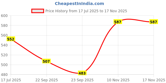 amazon.in Swiss Beauty Select High On Cover Powder Foundation with sponge | Waterproof & Oil Controlling | 16-Hour wear | Shade 04 Nautral Buff, 5.5g Price History Graph from 17 Jul 2025 to 16 Nov 2025