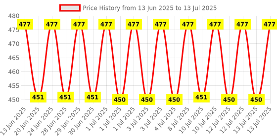 amazon.in Swiss Beauty Select High on Glow Hydrating Fixer with glass-like glow | Non- Sticky & Quick Drying | 100ml swiss beauty Price History Graph from 13 Jun 2025 to 13 Jul 2025