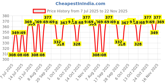 amazon.in Swiss Beauty Select High On Shine Creamy Lipstick | With Mirror-shine finish | Enriched with Vitamin E | Shade- Supreme Nude, 1g | Price History Graph from 7 Jul 2025 to 22 Nov 2025