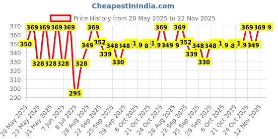 amazon.in Swiss Beauty Select Lip And Cheek Cushion Creamy Mousse with Vitamin E | 12 Hours Stay | Shade- Elevate Pink, 4.5gm | swiss beauty Price History Graph from 20 May 2025 to 22 Nov 2025