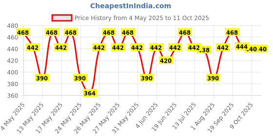 amazon.in SWISS BEAUTY Select Single Swipe High Impact Kohl Cream Matte Kajal | With In-Built Smudger | 16-Hour Stay | Shade, 1.2G |, Black Price History Graph from 4 May 2025 to 11 Oct 2025