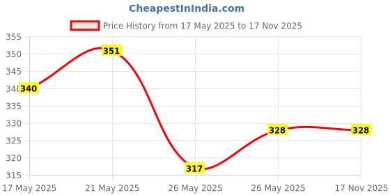 amazon.in Swiss Beauty Shine & Plump | Non - Sticky and Hydrating Lip Gloss - 02, 4ml&Swiss Beauty Shine & Plump Lip Gloss -01, 4ml swiss beauty Price History Graph from 17 May 2025 to 16 Nov 2025