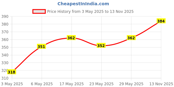 amazon.in Swiss Beauty Shine & Plump | Non - Sticky and Hydrating Lip Gloss - 02, 4ml&Swiss Beauty Shine & Plump | Non - Sticky and Hydrating Lip Gloss - 03, 4ml Price History Graph from 3 May 2025 to 13 Nov 2025