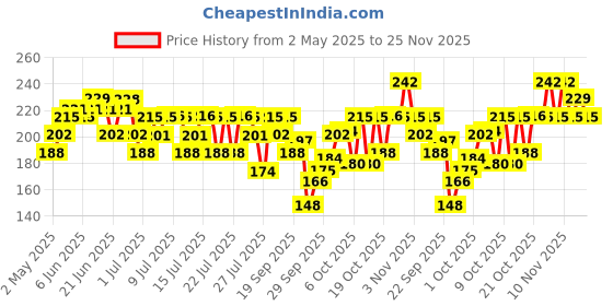 amazon.in Swiss Beauty Soft Kohl Kajal | Waterproof & Smudge-Proof | Long-Lasting | One Stroke Application | 5gm Price History Graph from 2 May 2025 to 25 Nov 2025