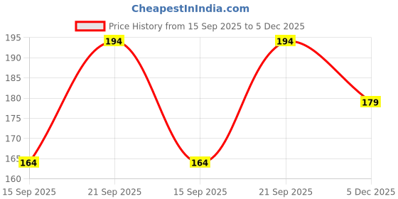 amazon.in Swiss Beauty Soft Matte Lip Cream Weightless Lipstick | Long Lasting Lipstick With Velvety Finish | Shade- Blush Nude, 6ml Price History Graph from 15 Sep 2025 to 5 Dec 2025