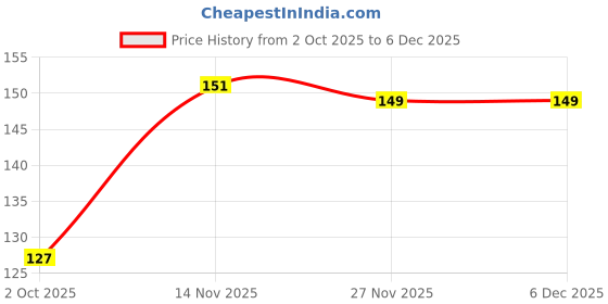 amazon.in Swiss Beauty Soft Matte Lip Cream Weightless Lipstick | Long Lasting Lipstick With Velvety Finish | Shade- Rose, 6ml Price History Graph from 2 Oct 2025 to 5 Dec 2025