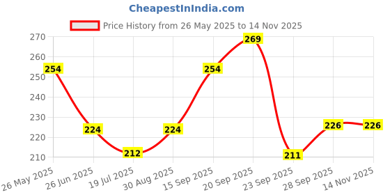 amazon.in Swiss Beauty Stain Matte Lipstick | Long Lasting, Hydrating & Lightweight Lipstick | Peach N Cream, 3.4gm| Price History Graph from 26 May 2025 to 13 Nov 2025