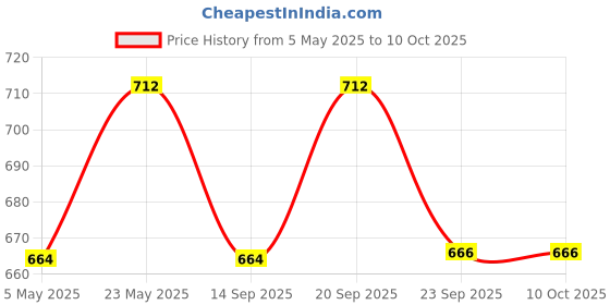 amazon.in SWISS BEAUTY Studio Finish Full Coverage Foundation, Face Makeup, Shade- Ivory Fair, 30Ml, Matte, Cream Price History Graph from 5 May 2025 to 9 Oct 2025