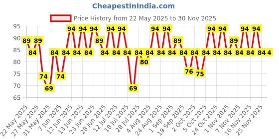 amazon.in Swiss Beauty Stunning Nail Lacquer Matte Finish | Chip Resistant, Quick drying nail paint | Highly Pigmented with high shine Nail polish | Shade - Clear as Day, 10 ml swiss beauty Price History Graph from 22 May 2025 to 29 Nov 2025