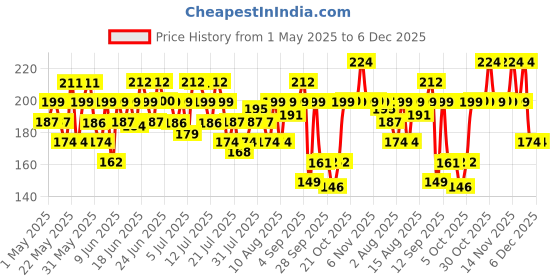 amazon.in Swiss Beauty Tint Me On Lip Balm | Moisturises lips | Tinted Lip Balm | Shade - Mauve Muffin, 3.5gm Price History Graph from 1 May 2025 to 5 Dec 2025