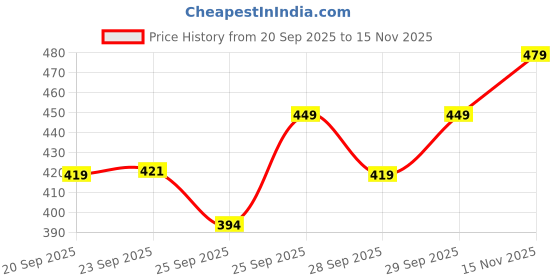 amazon.in Swiss Beauty Ultra Blush Palette with highly blendable shades | Pigmented Blusher for a Natural Flush | Shade-2, 16gm| Price History Graph from 20 Sep 2025 to 15 Nov 2025