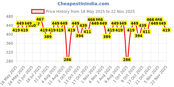 amazon.in Swiss Beauty Ultra Blush Palette with highly blendable shades | Pigmented Blusher for a Natural Flush | Shade-3, 16gm| swiss beauty Price History Graph from 18 May 2025 to 22 Nov 2025