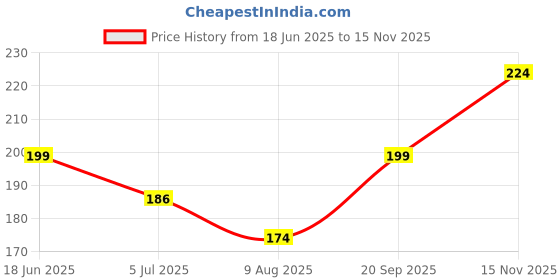 amazon.in Swiss Beauty Ultra Smooth Matte Lip Liquid Lipstick, Smooth Lip Color, Weightless Finish, Silky Matte Finish, Shade- Cafe, 6ml swiss beauty Price History Graph from 18 Jun 2025 to 15 Nov 2025