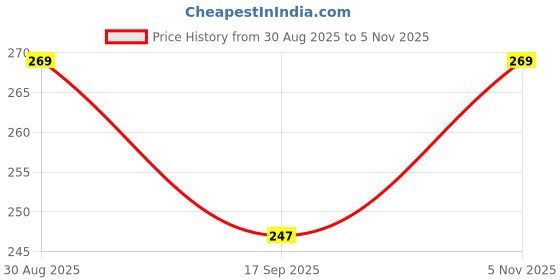 amazon.in SWISS BEAUTY Waterproof Cover&Blend Natural Matte Finish Full Coverage Foundation Cream For All Skin Types Stick With Brush|Shade - Golden,12G,Pack Of 1 Price History Graph from 30 Aug 2025 to 5 Nov 2025