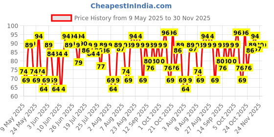 amazon.in Swiss Beauty Waterproof Eyebrow Pencil With Brush | Smudge Proof Eyebrow Definer Pencil | Shade - 02 Dark Brown, 1.5G| swiss beauty Price History Graph from 9 May 2025 to 30 Nov 2025