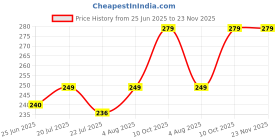 amazon.in Swiss Connection Makeup Brush Set Of 8 With Easy-To Carry Pouch | Travel Size Cosmetic Brushes Kit For Face Foundation Brush Eyeshadow With Storage | Makeup Pouch For Women Price History Graph from 25 Jun 2025 to 23 Nov 2025