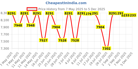 amazon.in Swiss Diamond C20SD Tempered Glass Lid, 8-Inch Price History Graph from 7 May 2025 to 5 Dec 2025